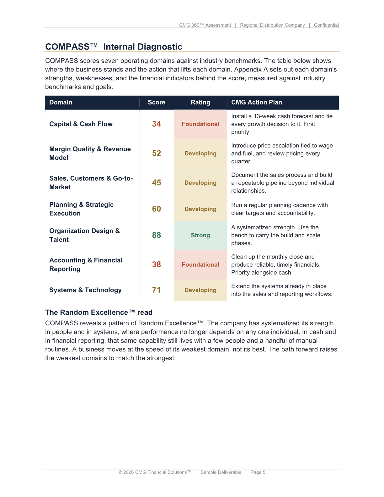 A page from a real CMG 360 assessment: seven operating domains scored and rated, each with a CMG action plan